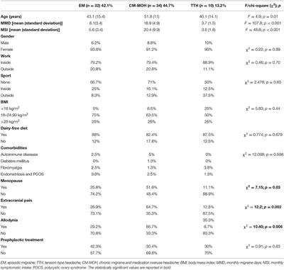 Vitamin D, Chronic Migraine, and Extracranial Pain: Is There a Link? Data From an Observational Study